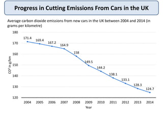 Progress in Cutting Emissions From Cars in the UK
171.4
169.4
167.2
164.9
158
149.5
144.2
138.1
133.1
128.3
124.7
120
130
140
150
160
170
180
2004 2005 2006 2007 2008 2009 2010 2011 2012 2013 2014
CO²ing/km
Year
Average carbon dioxide emissions from new cars in the UK between 2004 and 2014 (in
grams per kilometre)
 