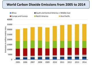 World Carbon Dioxide Emissions from 2005 to 2014
0
5000
10000
15000
20000
25000
30000
35000
40000
2005 2006 2007 2008 2009 2010 2011 2012 2013 2014
Emissionsinmillionmetrictons
Africa South and Central America Middle East
Europe and Eurasia North America Asia Pacific
 