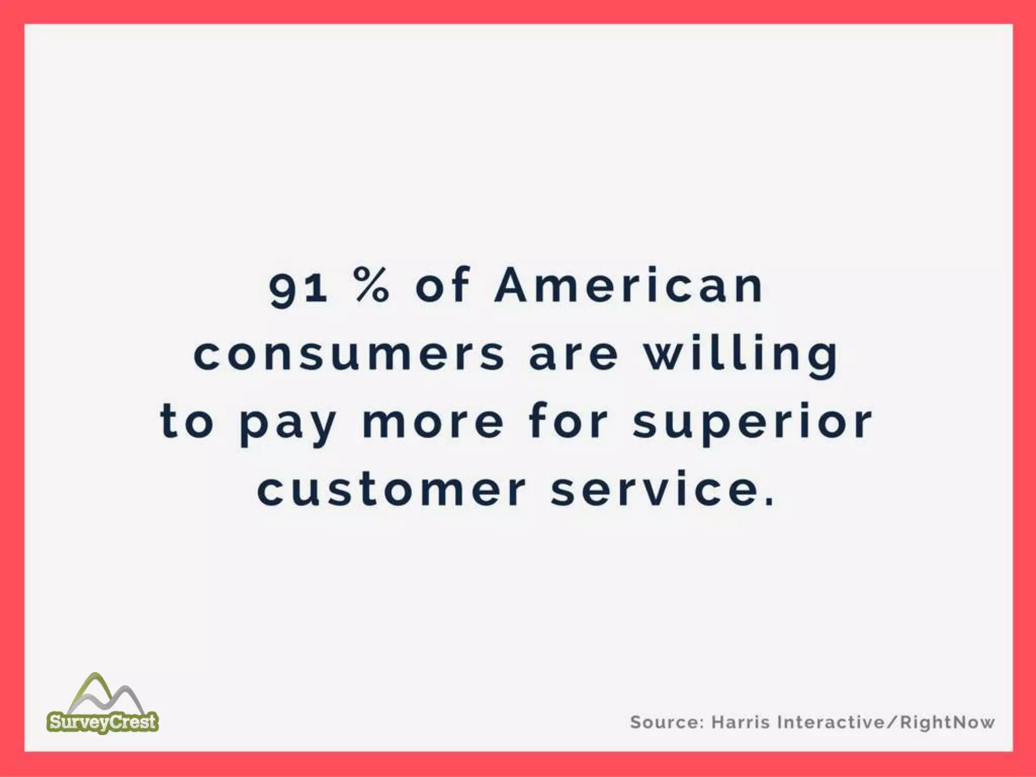 91 % of American consumers are willing to pay
more for superior customer service.
 