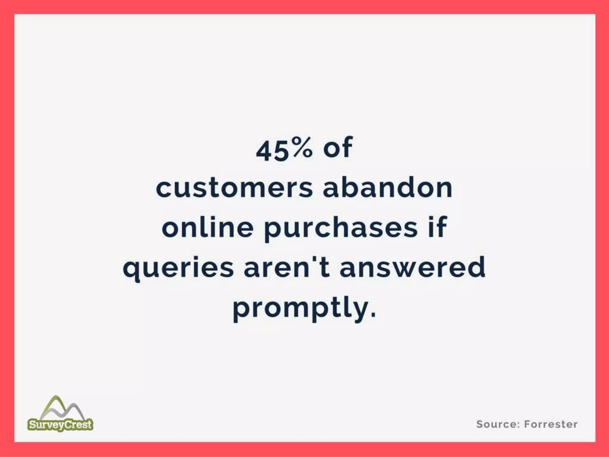 45% of customers abandon online purchases if
queries aren't answered promptly.
 