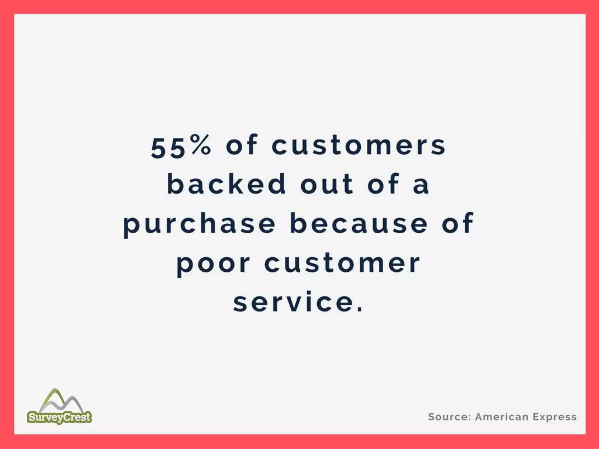 55% of customers backed out of a purchase
because of poor customer service.
 