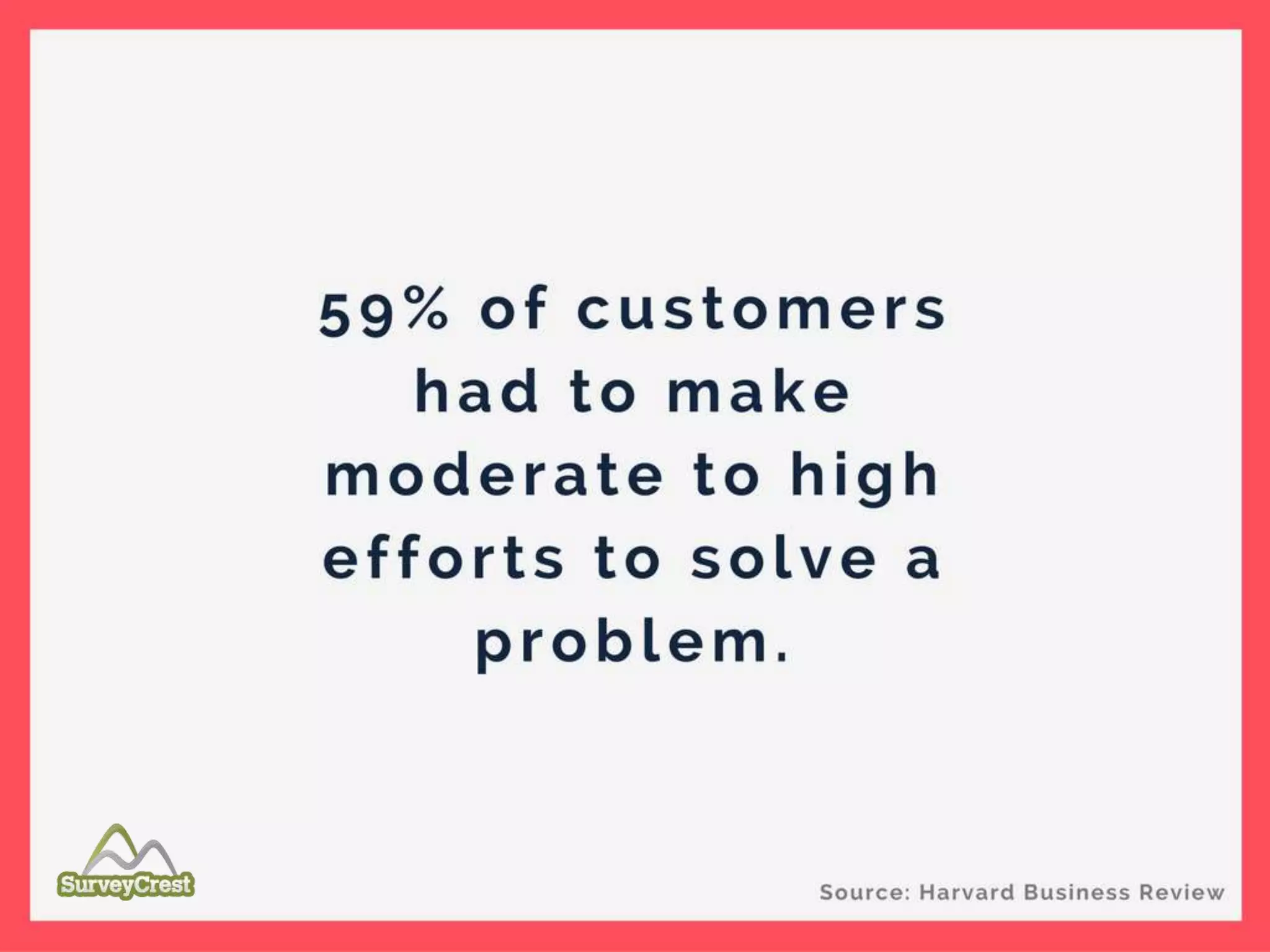 59% of customers had to make moderate to
high efforts to solve a problem.
 
