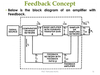 Feedback Concept
Prof. Yeshudas Muttu 16
• Below is the block diagram of an amplifier with
Feedback.
 