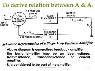 To derive relation between A & Af
• Above diagram is generalized feedback amplifier.
• The basic amplifier may be an ideal voltage,
Transresistance, Transconductance or current
amplifier.
• Rs is considered to be part of the amplifier.
Prof. Yeshudas Muttu 27
 