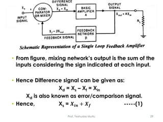 • From figure, mixing network’s output is the sum of the
inputs considering the sign indicated at each input.
• Hence Difference signal can be given as:
Xd = Xs – Xf = Xin
Xd is also known as error/comparison signal.
• Hence, Xs = 𝑿𝒊𝒏 + 𝑿 𝒇 -----(1)
Prof. Yeshudas Muttu 29
 