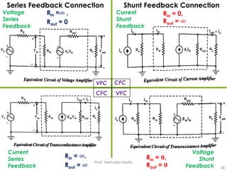 Prof. Yeshudas Muttu
36
Series Feedback Connection Shunt Feedback Connection
Rin = 0,
Rout = ∞
Rin = ∞,
Rout = ∞
Rin = 𝟎,
Rout = 𝟎
Rin =∞ ,
Rout = 0
Current
Shunt
Feedback
Voltage
Series
Feedback
Voltage
Shunt
Feedback
Current
Series
Feedback
VFC
VFC
CFC
CFC
 