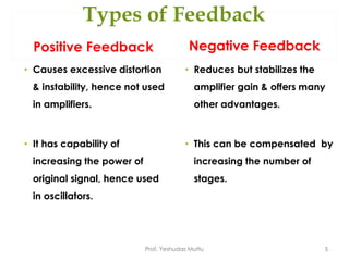 Types of Feedback
Positive Feedback
• Causes excessive distortion
& instability, hence not used
in amplifiers.
• It has capability of
increasing the power of
original signal, hence used
in oscillators.
Negative Feedback
• Reduces but stabilizes the
amplifier gain & offers many
other advantages.
• This can be compensated by
increasing the number of
stages.
Prof. Yeshudas Muttu 5
 
