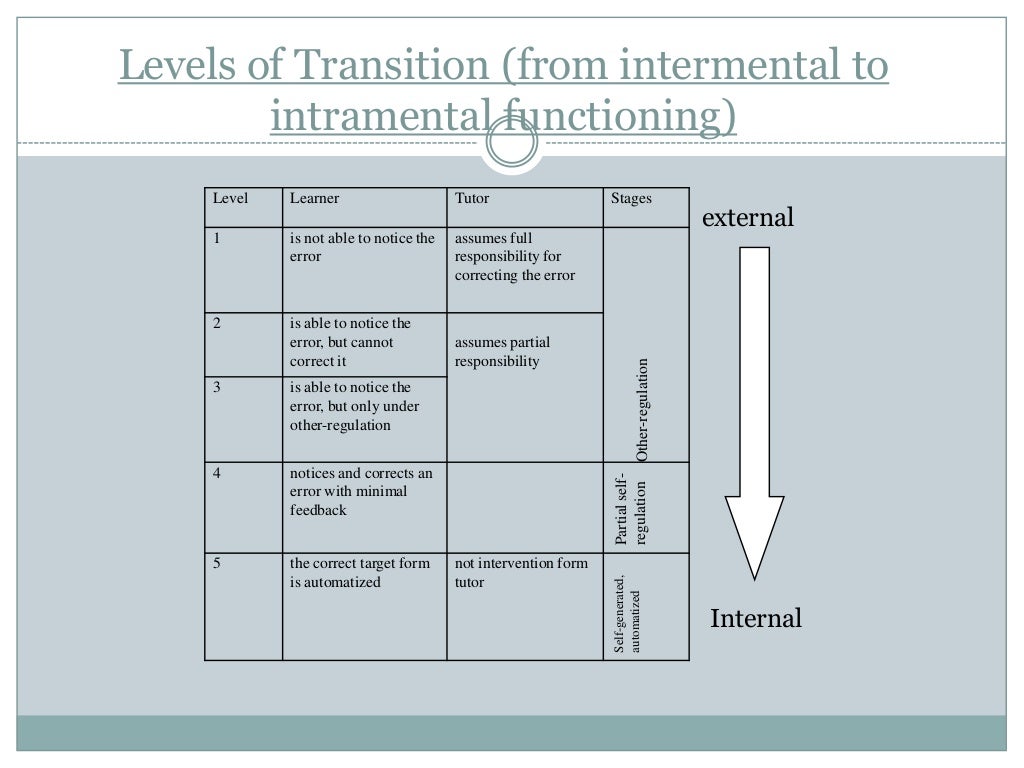 Negative feedback as regulation and second language learning