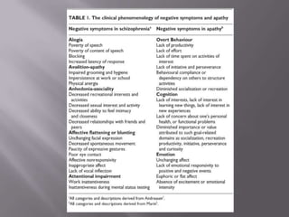 Negative symptoms of schizophrenia | PPTX
