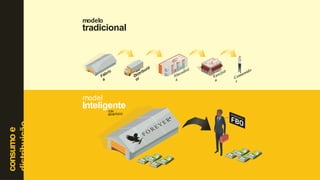 modelo
Fábric
a
Distribuid
or
Atacadist
a
Varejist
a
Consumido
r
tradicional
model
o
Inteligente
consumo
e
distribuição
C
OM
BENEFÍCIOS
 