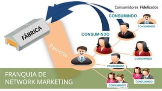Consumidores Fidelizados
FRANQUIA DE
NETWORK MARKETING
Parceria
CONSUMINDO
CONSUMINDO
CONSUMINDO
CONSUMINDO
CONSUMINDO
CONSUMINDO
CONSUMINDO
FÁBRICA
 
