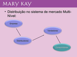 Distribuição no sistema de mercado Multi-Nível: Empresa Distribuidores Consumidores Vendedores 