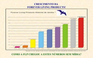 CRESCIMENTO DA
                                                       FOREVER LIVING PRODUCTS!


2 2 0 0


2 0 0 0


1 8 0 0
                                                                                                                                                                  1 . 7 7 3 B il lo n e s

1 6 0 0
                                                                                                                                        1 . 4 8 9 B il lo n e s
1 4 0 0
                                                                                                               1 . 3 0 1 B illo n e s

1 2 0 0                                                                               1 . 1 7 8 B illo n e s


1 0 0 0


 8 0 0

                                                              6 1 6 .9 M illo n e s
 6 0 0


 4 0 0


 2 0 0                              1 4 5 . 2 M ill o n e s
          5 4 . 0 3 M ill o n e s

    0
             1 9 7 8 - 1 9 8 4          1 9 8 5 - 1 9 8 9        1 9 9 0 - 1 9 9 4    1 9 9 5 - 1 9 9 9            2 0 0 0                    2 0 0 1                   2 0 0 2             2 0 0 3   2 0 0 4

                                                 * B a s a d o e n la s v e n t a s a l p o r m e n o r c a lc u la d a s d e la s c o m p a ñ ia s a filia d a s a t r a v e s d e l m u n d o .



          COMO A FLP CHEGOU A ESTES NÚMEROS SEM MÍDIA?
 