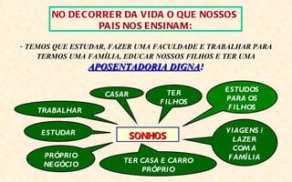 NO DE C ORRE R DA VIDA O QUE NOSSOS
                PA IS NOS E NSINA M:

- TEMOS QUE ESTUDAR, FAZER UMA FACULDADE E TRABALHAR PARA
   TERMOS UMA FAMÍLIA, EDUCAR NOSSOS FILHOS E TER UMA
               APOSENTADORIA DIGNA!

                                  TER         ESTUDOS
                   CASAR
                               F ILHOS        PARA OS
   TRABALHAR                                   F ILHOS


    ESTUDAR                                   V IAGENS /
                           SONHOS               LAZER
                                                 COM A
     PRÓPRIO                                   F AMÍLIA
                       TER CASA E CARRO
     NEGÓCIO
                           PRÓPRIO
 