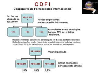 CDFI
     Cooperativa de Fornecedores Internacionais

Ex: Em um      R$115.000
depósito de           +          Recebe empréstimos
100.000,00                       em mercadorias inicialmente.


                                            Acumulados a cada devolução,
    15%           15%              15%      Agregar 15% em créditos
                                            adicionais.

    Deposito realizado pelo cliente para resgate em 2 anos, conforme contrato.
    O cliente ao devolver o valor referente ao empréstimo em mercadorias, receberá
    como bônus 1,8% do valor de cada nota a ser somado ao seu depósito.


                          R$ 100.000         Valor depositado



          R$102.070       R$104.800      R$174.900      Bônus acumulado
                                                        por cada nota emitida
              1,8%          1,8%         1,8%
 