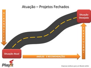 Atuação – Projetos Fechados
D
I                                                                    Situação
A                                                                    Desejada
G
N
Ó
                                                                          *
S
                                                                          E
T
                                                                          X
I
                                                                          E
C
                                                                          C
O
                                                                          U
                                                                          Ç
                                                                          Ã
                                                                          O
                                                                          *
Situação Atual
                         ANÁLISE E RECOMENDAÇÕES



                                             Empresas melhores para um Mundo melhor
 