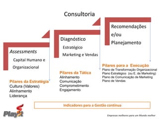 Consultoria
                                                      Recomendações
                                                      e/ou
                        Diagnóstico
                                                      Planejamento
                         Estratégico
Assessments
                         Marketing e Vendas
  Capital Humano e
 Organizacional                                 Pilares para a Execução
                                                Plano de Transformação Organizacional
                        Pilares da Tática       Plano Estratégico (ou E. de Marketing)
                        Alinhamento             Plano de Comunicação de Marketing
Pilares da Estratégia   Comunicação             Plano de Vendas
Cultura (Valores)       Comprometimento
Alinhamento             Engajamento
Liderança

                          Indicadores para a Gestão contínua

                                                   Empresas melhores para um Mundo melhor
 