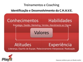 Treinamentos e Coaching
  Identificação e Desenvolvimento da C.H.A.V.E.


Conhecimentos                             Habilidades
     Estratégia, Gestão, Marketing, Vendas, Atendimento ao Cliente


                           Valores

      Atitudes                            Experiência
Liderança, Espírito de Equipe, Relacionamento Interpessoal, Realização




                                                  Empresas melhores para um Mundo melhor
 