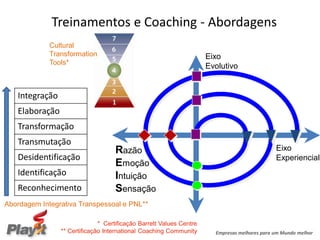 Treinamentos e Coaching - Abordagens
             Cultural
             Transformation                                          Eixo
             Tools*
                                                                     Evolutivo


   Integração
   Elaboração
   Transformação
   Transmutação
                                   Razão                                                      Eixo
   Desidentificação                                                                           Experiencial
                                   Emoção
   Identificação                   Intuição
   Reconhecimento                  Sensação
Abordagem Integrativa Transpessoal e PNL**

                              * Certificação Barrett Values Centre
                ** Certificação International Coaching Community       Empresas melhores para um Mundo melhor
 