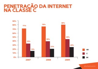 PENETRAÇÃO DA INTERNET
NA CLASSE C
  90%
                                            80%
  80%                     76%
        71%

  70%

  60%

  50%                                             45%
                                39%
  40%         33%

  30%                                                    25%
                                      21%
  20%               15%                                            AB

  10%                                                              C

   0%                                                             DE
          2007                  2008              2009

                                                               @ r a f a e l co m i n
 
