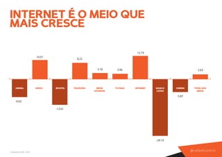 INTERNET É O MEIO QUE
MAIS CRESCE

                                                                                  12.19
                              10.01
                                                  8.22


                                                              3.18      2.96                                         2.63




       JORNAL                 RÁDIO   REVISTA   TELEVISÃO    MÍDIA     TV PAGA   INTERNET   GUIAS E   CINEMA      TOTAL DOS
                                                            EXTERIOR                        LISTAS                  MEIOS

                                                                                                      -5.87
       -9.03

                                      -13.01




                                                                                            -29.19


Comparação: out/08 – out/09
                                                                                                               @ r a f a e l co m i n
 