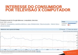 INTERESSE DO CONSUMIDOR
                 POR TELEVISÃO X COMPUTADOR




Fonte: Google Insights for Search em 23/05/2010
                                                  @ r a f a e l co m i n
 