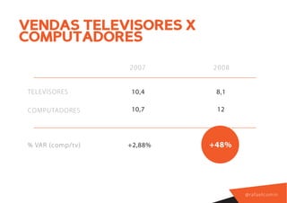 VENDAS TELEVISORES X
COMPUTADORES
                   2007     2008


 TELEVISORES       10,4      8,1

 COMPUTADORES      10,7      12




 % VAR (comp/tv)   +2,88%   +48%




                                   @ r a f a e l co m i n
 