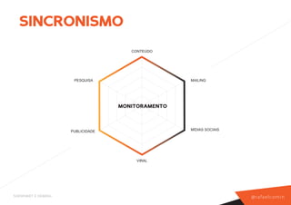 SINCRONISMO
                                     CONTEÚDO




                     PESQUISA                     MAILING




                                  MONITORAMENTO



                    PUBLICIDADE                   MÍDIAS SOCIAIS




                                      VIRAL




SHEWHART E DEMING                                                  @ r a f a e l co m i n
 