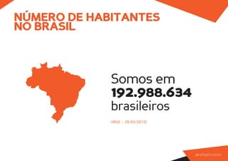 NÚMERO DE HABITANTES
NO BRASIL



             Somos em
             192.988.634
             brasileiros
             (IBGE – 28/05/2010)




                                   @ r a f a e l co m i n
 
