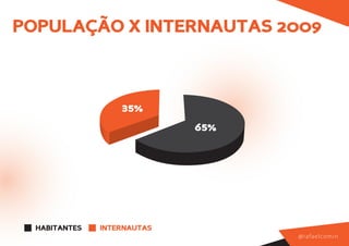 POPULAÇÃO X INTERNAUTAS 2009



                   35%
                             65%




  HABITANTES   INTERNAUTAS
                                   @ r a f a e l co m i n
 