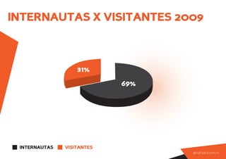 INTERNAUTAS X VISITANTES 2009



                   31%
                            69%




 INTERNAUTAS   VISITANTES
                                  @ r a f a e l co m i n
 