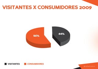 VISITANTES X CONSUMIDORES 2009




                             44%
                  56%




 VISITANTES   CONSUMIDORES
                                   @ r a f a e l co m i n
 