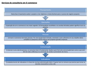 Serviços de consultoria em E-commerce



                                                           Planejamento

            Nesta fase é importante avaliar o projeto e criar objetivos e metas factíveis para o sucesso do negócio proposto.




                                                             Operações
    A operação de um e-commerce é seu maior segredo. Os fornecedores escolhidos e os acordos fechados podem significar lucro ou
                                                            prejuízo.




                                                               Pessoas
       Um bom e-commerce tem boas pessoas. Ter uma equipe bem treinada, orientada e auto-suficiente em seu trabalho diário
                            compõem as pequenas vitórias diárias que projetam grandes empresas




                                                           Comunicação
    A internet é uma rede de pessoas, se comunicar bem é fundamental. Avaliar quem fará esta comunicação bem como o que será
                              dito faz toda a diferença na conversão de vendas e promotores da marca.




                                                             Indicadores
    O estabelecimento de indicadores é a base de uma boa administração diária. O gestor terá os números que precisa para tomar as
                                                  decisões necessárias no dia a dia.
 