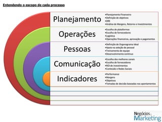 Entendendo o escopo de cada processo

                                             •Planejamento Financeiro

                             Planejamento    •Definição de objetivos
                                             •DRE
                                             •Análise de Margens, Retorno e Investimentos

                                             •Escolha de plataformas

                                Operações    •Escolha de fornecedores
                                             •Logística
                                             •Operações financeiras, aprovação e pagamentos

                                             •Definição de Organograma Ideal

                                   Pessoas   •Apoio na seleção de pessoal
                                             •Treinamento de equipe
                                             •Desenvolvimento contínuo

                                             •Escolha dos melhores canais

                             Comunicação     •Escolha de fornecedores
                                             •ROI de investimentos
                                             •Conteúdo e Redes Sociais

                                             •Performance

                               Indicadores   •Margens
                                             •Objetivos
                                             •Tomadas de decisão baseadas nos apontamentos
 