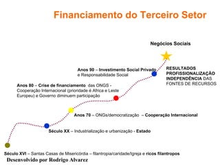 Financiamento do Terceiro Setor Século XVI  – Santas Casas de Misericórdia – filantropia/caridade/Igreja e  ricos filantropos Século XX  – Industrialização e urbanização -  Estado Anos 70  – ONGs/democratização  –  Cooperação Internacional Anos 80  –  Crise de financiamento   das ONGS - Cooperação Internacional (prioridade é Africa e Leste Europeu) e Governo diminuem participação Anos 90  –  Investimento Social Privado  e Responsabilidade Social RESULTADOS PROFISSIONALIZAÇÃO INDEPENDÊNCIA  DAS FONTES DE RECURSOS Negócios Sociais 