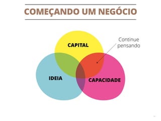 COMEÇANDO UM NEGÓCIO
14
CAPITAL
IDEIA CAPACIDADE
Continue
pensando
 