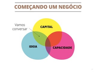 COMEÇANDO UM NEGÓCIO
15
CAPITAL
IDEIA CAPACIDADE
Vamos
conversar
 