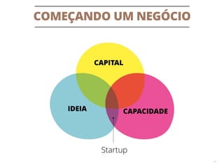 COMEÇANDO UM NEGÓCIO
16
CAPITAL
IDEIA CAPACIDADE
Startup
 