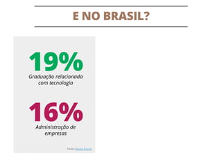 E NO BRASIL?
19%Graduação relacionada
com tecnologia
16%Administração de
empresas
Fonte: Revista Exame
 