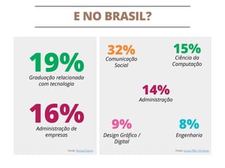 E NO BRASIL?
19%Graduação relacionada
com tecnologia
16%Administração de
empresas
Fonte: Revista Exame
32%Comunicação
Social
15%Ciência da
Computação
14%
Administração
Design Gráfico /
Digital
9%
Engenharia
8%
Fonte: Grupo RBS / M Sense
 