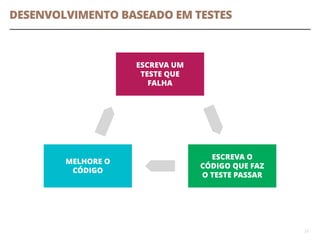 DESENVOLVIMENTO BASEADO EM TESTES
23
ESCREVA UM
TESTE QUE
FALHA
ESCREVA O
CÓDIGO QUE FAZ
O TESTE PASSAR
MELHORE O
CÓDIGO
 