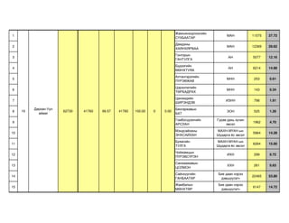 Жамъянхорлоогийн
1                                                                                                  МАН           11575   27.72
                                                                           СҮХБААТАР
                                                                           Дамдины
2                                                                                                  МАН           12369   29.62
                                                                           ХАЯНХЯРВАА
                                                                           Гонгорын
3                                                                                                   АН           5077    12.16
                                                                           ГАНТУЛГА
                                                                           Бүдээгийн
4                                                                                                   АН           6214    14.88
                                                                           МӨНХТУЯА
                                                                           Алтангэрэлийн
5                                                                                                  МНН            253    0.61
                                                                           ПҮРЭВЖАВ
                                                                           Цэрэнпилийн
6                                                                                                  МНН            143    0.34
                                                                           ТӨРБАДРАХ
                                                                           Цанжидийн
7                                                                                                  ИЗНН           798    1.91
                                                                           ШИРЭНДЭВ
          Дархан-Уул                                                       Бянгаржавын
8    19                62730   41760   66.57   41760   100.00   0   0.00                           ЭОН            525    1.26
            аймаг                                                          БАТ
                                                                           Гомбосүрэнгийн     Гурав дахь хүчин
9                                                                                                                1962    4.70
                                                                           АРСЛАН                  эвсэл
                                                                           Мэндсайханы        МАХН-МҮАН-ын
10                                                                                                               5964    14.28
                                                                           ЭНХСАЙХАН          Шударга ёс эвсэл
                                                                           Буяагийн           МАХН-МҮАН-ын
11                                                                                                               6264    15.00
                                                                           ТУЛГА              Шударга ёс эвсэл
                                                                           Чойжамцын
12                                                                                                 ИХН            299    0.72
                                                                           ПҮРЭВСҮРЭН
                                                                           Санжаажавын
13                                                                                                  ХХН           261    0.63
                                                                           ЦОЛМОН
                                                                           Сайнхүүгийн         Бие даан нэрээ
14                                                                                                               22465   53.80
                                                                           ГАНБААТАР            дэвшүүлэгч
                                                                           Жамбалын            Бие даан нэрээ
15                                                                                                               6147    14.72
                                                                           МӨНХТӨР              дэвшүүлэгч
 