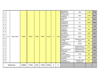 Дорждамбын
1                                                                                                      МАН           11780   27.36
                                                                                ДАМБА-ОЧИР
                                                                                Отгонбилэгийн
2                                                                                                      МАН           17528   40.71
                                                                                СОДБИЛЭГ
                                                                                Дүрзээгийн
3                                                                                                       АН           10817   25.12
                                                                                ОДХҮҮ
                                                                                Хадбаатарын
4                                                                                                       АН           10889   25.29
                                                                                ЗОЛЖАРГАЛ
                                                                                Цэрэндамбын
5                                                                                                      МНН            777    1.80
                                                                                САРАНТУЯА
                                                                                Оргодолын
6                                                                                                      МНН            274    0.64
                                                                                НЯМДАВАА
                                                                                Зэс-Эрдэнэ
7                                                                               Дашзэвэгийн            ИЗНН          4290    9.96
                                                                                АЛТАНХУЯГ
                                                                                Мижиддоржийн
8    20   Орхон аймаг    65350    43057    65.89   43057    100.00   0   0.00                          ИЗНН          2178    5.06
                                                                                БАТЦООЖ
                                                                                Пүрэвсүрэнгийн    Гурав дахь хүчин
9                                                                                                                     606    1.41
                                                                                БАТТӨР                 эвсэл
                                                                                Цогбадрахын
10                                                                                                     МСДН           958    2.22
                                                                                ЭРДЭНЭЧУЛУУН
                                                                                Логийн            МАХН-МҮАН-ын
11                                                                                                                   12141   28.20
                                                                                ЦОГ               Шударга ёс эвсэл
                                                                                Дамдинсүрэнгийн   МАХН-МҮАН-ын
12                                                                                                                   8573    19.91
                                                                                ГАЛБААТАР         Шударга ёс эвсэл
                                                                                Пүрэвийн
13                                                                                                     ЭЧХН           202    0.47
                                                                                АЛТАН-ЭРДЭНЭ
                                                                                Чүлтэмсүрэнгийн
14                                                                                                      ХХН           195    0.45
                                                                                АДЪЯАХҮҮ
                                                                                Ганболдын          Бие даан нэрээ
15                                                                                                                    911    2.12
                                                                                ДАШДЭМБЭРЭЛ         дэвшүүлэгч

     Аймгийн дүн        1030865   718735   69.72   718735   100.00   0    0
 