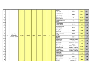 Цогтын
1                                                                                                        МАН           15257   22.79
                                                                                 БАТБАЯР
                                                                                 Баатаржавын
2                                                                                                        МАН           16271   24.30
                                                                                 ЛХАГВАЖАВ
                                                                                 Цэдэвдамбын
3                                                                                                         АН           27243   40.69
                                                                                 ОЮУНГЭРЭЛ
                                                                                 Лувсанвандангийн
4                                                                                                         АН           21560   32.20
                                                                                 БОЛД
                                                                                 Сандуйжавын
5                                                                                                        МНН            929    1.39
                                                                                 БОЛДБААТАР
                                                                                 Эрдэнэчимэгийн
6                                                                                                        МНН           1265    1.89
                                                                                 НАРАНТУЯА
                                                                                 Чулуунбатын
7                                                                                                        ИЗНН          3106    4.64
                                                                                 ЭНХТУЯА
                                                                                 Эрдэнэчимэгийн
8            Хан-Уул,                                                                                    ИЗНН          2240    3.35
                                                                                 СУГАР
     21     Багахангай,     101385   66953   66.04   66953   100.00   0   0.00
          Багануур дүүрэг                                                        Цагааны
9                                                                                                        ЭОН            653    0.98
                                                                                 ЧИНБАТ
                                                                                 Өлзийбалын         Гурав дахь хүчин
10                                                                                                                      730    1.09
                                                                                 УРТНАСАН                эвсэл
                                                                                 Луузангийн         Гурав дахь хүчин
11                                                                                                                      833    1.24
                                                                                 БАЯРХҮҮ                 эвсэл
                                                                                 Лхамсүрэнгийн      МАХН-МҮАН-ын
12                                                                                                                     12795   19.11
                                                                                 ЖАМБАЛЖАВ          Шударга ёс эвсэл
                                                                                 Хосбаярын          МАХН-МҮАН-ын
13                                                                                                                     10870   16.24
                                                                                 АМАРСАЙХАН         Шударга ёс эвсэл
                                                                                 Ядмаагийн
14                                                                                                       ИХН           3562    5.32
                                                                                 БАТЦЭЦЭГ
                                                                                 Лхамсүрэнгийн
15                                                                                                        ХХН           388    0.58
                                                                                 ЭНХЖАРГАЛ
                                                                                 Цэрэндоогийн        Бие даан нэрээ
16                                                                                                                     1800    2.69
                                                                                 ЭНХБАТ               дэвшүүлэгч
 