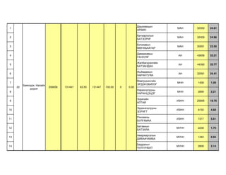 Дашжамцын
1                                                                                                    МАН    32350   24.61
                                                                                    АРВИН

                                                                                    Батжаргалын
2                                                                                                    МАН    32409   24.66
                                                                                    БАТЗОРИГ

                                                                                    Бэгзжавын
3                                                                                                    МАН    30951   23.55
                                                                                    МӨНХБААТАР

                                                                                    Даваажавын
4                                                                                                     АН    43658   33.21
                                                                                    ГАНХУЯГ

                                                                                    Жалбасүрэнгийн
5                                                                                                     АН    44390   33.77
                                                                                    БАТЗАНДАН

                                                                                    Ишбадамын
6                                                                                                     АН    32091   24.41
                                                                                    НАРАНТУЯА

                                                                                    Маагуужингийн
7                                                                                                    МНН    1438    1.09
          Баянзүрх, Налайх                                                          ЭРДЭНЭБИЛЭГ
     22                      206836   131447   63.55   131447   100.00   0   0.00
               дүүрэг
                                                                                    Наранчулууны
8                                                                                                    МНН    2899    2.21
                                                                                    НАРАНЦЭЦЭГ

                                                                                    Зоригийн
9                                                                                                    ИЗНН   25895   19.70
                                                                                    АЛТАЙ

                                                                                    Эрдэнэчулууны
10                                                                                                   ИЗНН   6150    4.68
                                                                                    ЗОРИГТ

                                                                                    Ринзааны
11                                                                                                   ИЗНН   7377    5.61
                                                                                    БУЛГАМАА

                                                                                    Батзанын
12                                                                                                   МУНН   2239    1.70
                                                                                    БАТЗАЯА

                                                                                    Амаржаргалын
13                                                                                                   МУНН   1240    0.94
                                                                                    ДИВААЧАМБА

                                                                                    Бадрахын
14                                                                                                   МУНН   2808    2.14
                                                                                    ЧУЛУУНБАТ
 