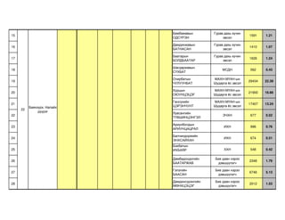 Бямбажавын        Гурав дахь хүчин
15                                                                1591    1.21
                             ОДСҮРЭН                эвсэл

                             Дамдинжавын       Гурав дахь хүчин
16                                                                1410    1.07
                             БАТНАСАН               эвсэл

                             Баатарын          Гурав дахь хүчин
17                                                                1626    1.24
                             БОЛДБААТАР             эвсэл

                             Шагдаржавын
18                                                  МСДН           562    0.43
                             СҮХБАТ

                             Очирбатын         МАХН-МҮАН-ын
19                                                                29434   22.39
                             ЧУЛУУНБАТ         Шударга ёс эвсэл

                             Хурцын            МАХН-МҮАН-ын
20                                                                21900   16.66
                             ОЮУНЦЭЦЭГ         Шударга ёс эвсэл

                             Гансүхийн         МАХН-МҮАН-ын
21                                                                17407   13.24
          Баянзүрх, Налайх   ЦЭРЭНЧУНТ         Шударга ёс эвсэл
     22
               дүүрэг
                             Лувсангийн
22                                                  ЭЧХН           677    0.52
                             ТҮВШИНЦЭНГЭЛ

                             Ариунболдын
23                                                  ИХН            996    0.76
                             АРИУНЦАЦРАЛ

                             Балчиндоржийн
24                                                  ИХН            674    0.51
                             ЭНХСАЙХАН
                             Бэхбатын
25                           ИХБАЯР                  ХХН           548    0.42

                             Дамбадондогийн     Бие даан нэрээ
26                                                                2348    1.79
                             БААТАРЖАВ           дэвшүүлэгч

                             Гэлэгийн           Бие даан нэрээ
27                                                                6746    5.13
                             БААСАН              дэвшүүлэгч

                             Дамдинсүрэнгийн    Бие даан нэрээ
28                                                                2012    1.53
                             МӨНХЦЭЦЭГ           дэвшүүлэгч
 