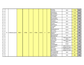Чулууны
1                                                                                                       МАН           17733   30.81
                                                                                 ГАНХУЯГ
                                                                                 Цэдэнбалын
2                                                                                                       МАН           17574   30.53
                                                                                 ЦОГЗОЛМАА
                                                                                 Лувсаннямын
3                                                                                                        АН           22490   39.07
                                                                                 ГАНТӨМӨР
                                                                                 Ринчиннямын
4                                                                                                        АН           19240   33.42
                                                                                 АМАРЖАРГАЛ
                                                                                 Нанзадын
5                                                                                                       МНН           1152    2.00
                                                                                 НАРАНЦЭЦЭГ
                                                                                 Зундуйн
6                                                                                                       МНН           1148    1.99
                                                                                 БАЙГАЛМАА
                                                                                 Чимэдийн
7                                                                                                       ИЗНН          2929    5.09
                                                                                 БАЗАР
                                                                                 Даваасамбуугийн
8                                                                                                       ИЗНН          2607    4.53
                                                                                 БАТТУЛГА
                                                                                 Дүүрэнгийн
9    23   Сүхбаатар дүүрэг   89514   57563   64.31   57563   100.00   0   0.00                          МУНН           491    0.85
                                                                                 БАДАРЧ
                                                                                 Дугарсүрэнгийн
10                                                                                                      ЭОН            381    0.66
                                                                                 ДАВААДОРЖ
                                                                                 Гэмбэлийн         Гурав дахь хүчин
11                                                                                                                    2368    4.11
                                                                                 ТЭМҮҮЖИН               эвсэл
                                                                                 Шархүүгийн        Гурав дахь хүчин
12                                                                                                                     857    1.49
                                                                                 НАНЖИД                 эвсэл
                                                                                 Жамбын
13                                                                                                      МСДН           273    0.47
                                                                                 САНДУЙЖАВ
                                                                                 Цэрэндамбын       МАХН-МҮАН-ын
14                                                                                                                    7616    13.23
                                                                                 БАЯРХҮҮ           Шударга ёс эвсэл
                                                                                 Цүлтэмийн         МАХН-МҮАН-ын
15                                                                                                                    7520    13.06
                                                                                 МӨНХЖИН           Шударга ёс эвсэл
                                                                                 Рэнцэндоржийн
16                                                                                                      ИХН            451    0.78
                                                                                 УУГАНБААТАР
                                                                                 Сүхбаатарын
17                                                                                                       ХХН           208    0.36
                                                                                 ДЭЛГЭРЦОГТ
 