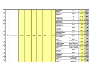 Дашдоржийн
1                                                                                                        МАН           19753   29.45
                                                                                  ЗОРИГТ
                                                                                  Дагвадоржийн
2                                                                                                        МАН           16251   24.23
                                                                                  ОЧИРБАТ
                                                                                  Батын
3                                                                                                         АН           16368   24.41
                                                                                  БАТБААТАР
                                                                                  Гарьдхүүгийн
4                                                                                                         АН           21134   31.51
                                                                                  БАЯРСАЙХАН
                                                                                  Банзрагчийн
5                                                                                                        МНН           1384    2.06
                                                                                  МӨНХЦЭЦЭГ
                                                                                  Нацагдоржийн
6                                                                                                        МНН            688    1.03
                                                                                  ПҮРЭВСҮРЭН
                                                                                  Дагвадоржийн
7                                                                                                        ИЗНН          2935    4.38
                                                                                  УЛАМБАЯР
                                                                                  Төрбатын
8                                                                                                        ИЗНН          2477    3.69
                                                                                  АЛТАНШАГАЙ
                                                                                  Дамдинсүрэнгийн
9                                                                                                        МУНН          1700    2.53
                                                                                  ГАНСҮРЭН
                                                                                  Самбалхүндэвийн
10   24   Чингэлтэй дүүрэг   105112   67062   63.80   67062   100.00   0   0.00                          ЭОН            432    0.64
                                                                                  ХАШ-ЭРДЭНЭ
                                                                                  Ерэнтэйн          Гурав дахь хүчин
11                                                                                                                      698    1.04
                                                                                  ОЧИР                   эвсэл
                                                                                  Бямбаагийн        Гурав дахь хүчин
12                                                                                                                      863    1.29
                                                                                  ХОСБАЯР                эвсэл
                                                                                  Гомбосүрэнгийн    МАХН-МҮАН-ын
13                                                                                                                     12622   18.82
                                                                                  ОЮУНГЭРЭЛ         Шударга ёс эвсэл
                                                                                  Гантөмөрийн       МАХН-МҮАН-ын
14                                                                                                                     21199   31.61
                                                                                  УЯНГА             Шударга ёс эвсэл
                                                                                  Норовдондогийн
15                                                                                                       ЭЧХН           486    0.72
                                                                                  ЖАМСРАН
                                                                                  Цэндийн
16                                                                                                       ИХН            475    0.71
                                                                                  АЛТАН-УТАС
                                                                                  Даваанямын
17                                                                                                        ХХН           383    0.57
                                                                                  ЭНХТУЯА
                                                                                  Төрмөнхийн         Бие даан нэрээ
18                                                                                                                     1001    1.49
                                                                                  БОЛД                дэвшүүлэгч
                                                                                  Сүхбаатарын        Бие даан нэрээ
19                                                                                                                      925    1.38
                                                                                  ТӨМӨР               дэвшүүлэгч
 