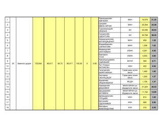 Лувсандашийн
1                                                                                                         МАН           16,979   21.22
                                                                                   АМГАЛАН
                                                                                   Цэндийн
2                                                                                                         МАН           20,309   25.38
                                                                                   МӨНХ-ОРГИЛ
                                                                                   Содномзундуйн
3                                                                                                          АН           32,036   40.04
                                                                                   ЭРДЭНЭ
                                                                                   Салдангийн
4                                                                                                          АН           30,768   38.45
                                                                                   ОДОНТУЯА
                                                                                   Хажидсүрэнгийн
5                                                                                                         МНН            959     1.20
                                                                                   АЛТАНЦАЦРАЛТ
                                                                                   Жадамбаагийн
6                                                                                                         МНН           1,299    1.62
                                                                                   САРАНТУЯА
                                                                                   Маамхүүгийн
7                                                                                                         ИЗНН          4,291    5.36
                                                                                   ЭНХТАЙВАН
                                                                                   Баатарын
8                                                                                                         ИЗНН          3,053    3.82
                                                                                   ТУУЛ
                                                                                   Лувсандэндэвийн
9                                                                                                         МУНН           569     0.71
                                                                                   САЙНБАЯР
     25   Баянгол дүүрэг   123,642   80,017   64.72   80,017   100.00   0   0.00
                                                                                   Лут-Очирын
10                                                                                                        ЭОН            452     0.56
                                                                                   БАТНАСАН
                                                                                   Галигаагийн       Гурав дахь хүчин
11                                                                                                                      1,460    1.82
                                                                                   БАЯРСАЙХАН             эвсэл
                                                                                   Халтарын          Гурав дахь хүчин
12                                                                                                                      1,020    1.27
                                                                                   ОЮУНЦЭЦЭГ              эвсэл
                                                                                   Адьяагийн
13                                                                                                        МСДН          1,100    1.37
                                                                                   ЭРДЭНЭБИЛЭГ
                                                                                   Намжаагийн        МАХН-МҮАН-ын
14                                                                                                                      21,225   26.53
                                                                                   ДАШЗЭВЭГ          Шударга ёс эвсэл
                                                                                   Дашдоржийн        МАХН-МҮАН-ын
15                                                                                                                      11,162   13.95
                                                                                   БАТМӨНХ           Шударга ёс эвсэл
                                                                                   Дагвацэрэнгийн
16                                                                                                        ИХН            814     1.02
                                                                                   ҮҮРЦАЙХ
                                                                                   Батсүхийн
17                                                                                                        ИХН            680     0.85
                                                                                   ОДОНЧИМЭГ
                                                                                   Магсарын
18                                                                                                         ХХН           316     0.39
                                                                                   ЖАВЗАНДУЛАМ
 