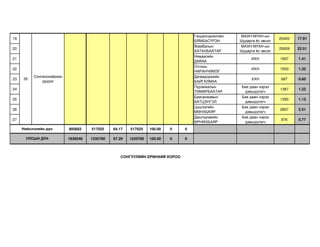 Гэндэнсүрэнгийн   МАХН-МҮАН-ын
19                                                                                                                     20420   17.91
                                                                                  БЯМБАСҮРЭН        Шударга ёс эвсэл
                                                                                  Жамбалын          МАХН-МҮАН-ын
20                                                                                                                     25659   22.51
                                                                                  ХАТАНБААТАР       Шударга ёс эвсэл
                                                                                  Нямаагийн
21                                                                                                       ИХН           1607    1.41
                                                                                  ДАВАА
                                                                                  Отгоны
22                                                                                                       ИХН           1503    1.32
                                                                                  НАРАНЧИМЭГ
          Сонгинохайрхан                                                          Дагвадоржийн
23   26                                                                                                   ХХН           687    0.60
              дүүрэг                                                              БАЙГАЛМАА
                                                                                  Пүрэвжалын         Бие даан нэрээ
24                                                                                                                     1387    1.22
                                                                                  ТӨМӨРБААТАР         дэвшүүлэгч
                                                                                  Баасанжавын        Бие даан нэрээ
25                                                                                                                     1290    1.13
                                                                                  БАТЦЭНГЭЛ           дэвшүүлэгч
                                                                                  Цэцгээгийн         Бие даан нэрээ
26                                                                                                                     2857    2.51
                                                                                  МӨНХБАЯР            дэвшүүлэгч
                                                                                  Дашпүрэвийн        Бие даан нэрээ
27                                                                                                                      876    0.77
                                                                                  ӨРНӨХБАЯР           дэвшүүлэгч
     Нийслэлийн дүн        805683    517025    64.17   517025    100.00   0   0

      УЛСЫН ДҮН            1836548   1235760   67.29   1235760   100.00   0   0



                                                  СОНГУУЛИЙН ЕРӨНХИЙ ХОРОО
 